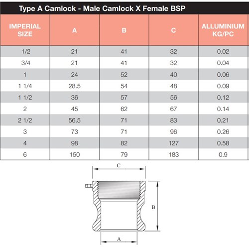 Camlock Fitting Type A